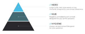 3H Model for content marketing